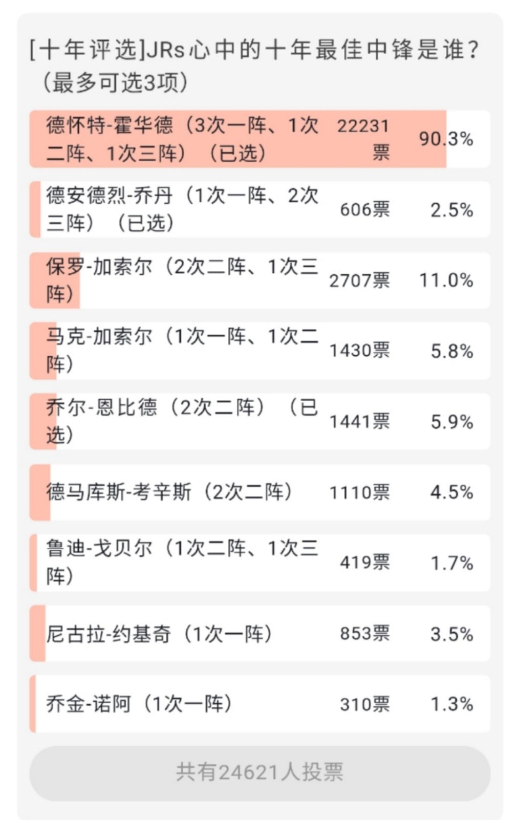 霍华德投票结果,霍华德生涯十大巅峰时刻