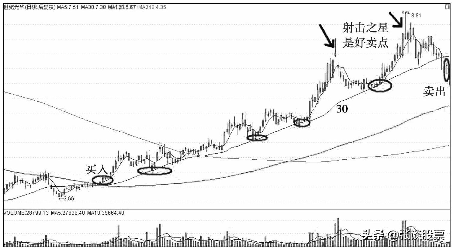30日线生命线,30日线突破