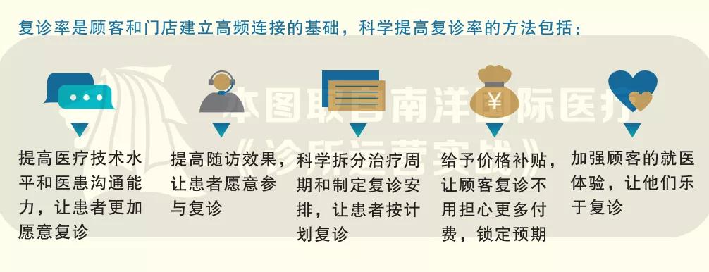 后疫情时代的诊所倒闭潮，用六大方法*局破**