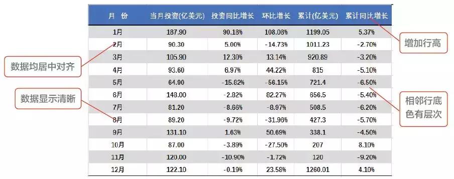 利用表格如何快速制作报表,怎么修改已经制作好的表格