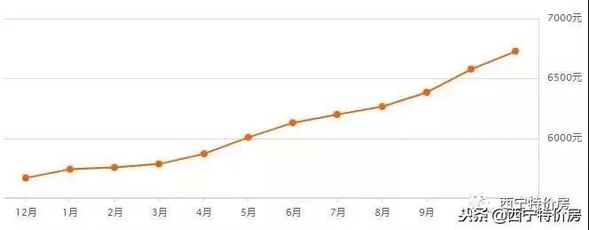 2022年西宁房价会不会下跌,西宁11月最新房价