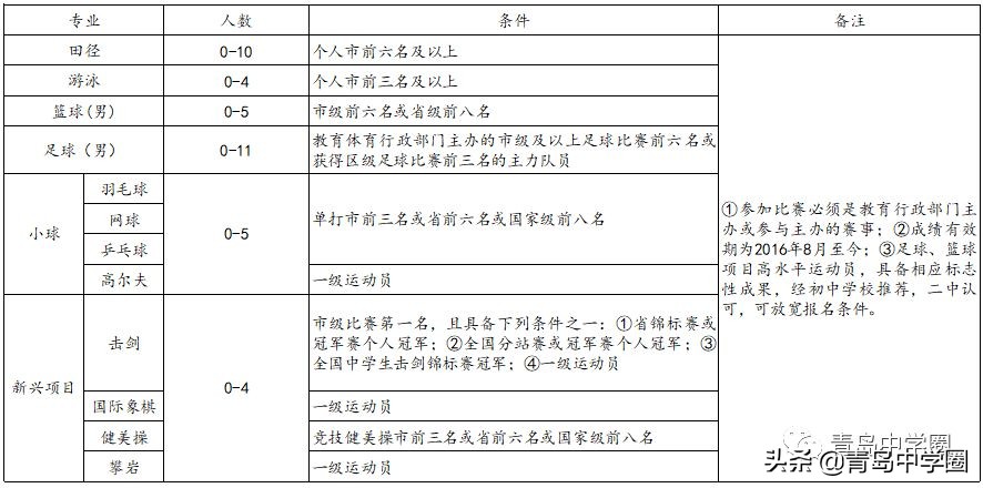 青岛盟诺学校青岛二中,青岛中学考入青岛二中的人数