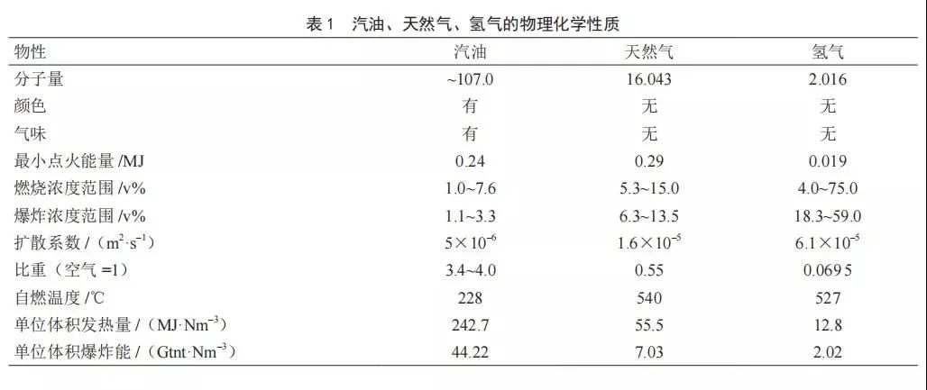 氢燃料和氢能源有什么区别,氢燃料对比汽油的危险