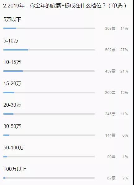 2000位外贸人的年薪调查：150人过50万，5-10万占比最多