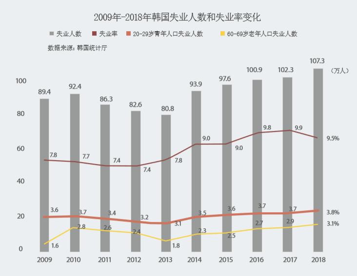 韩国经济全面向下？倒闭、失业、自杀，“犹如殒命前的重病者，病症繁多，每一种都病入膏肓”