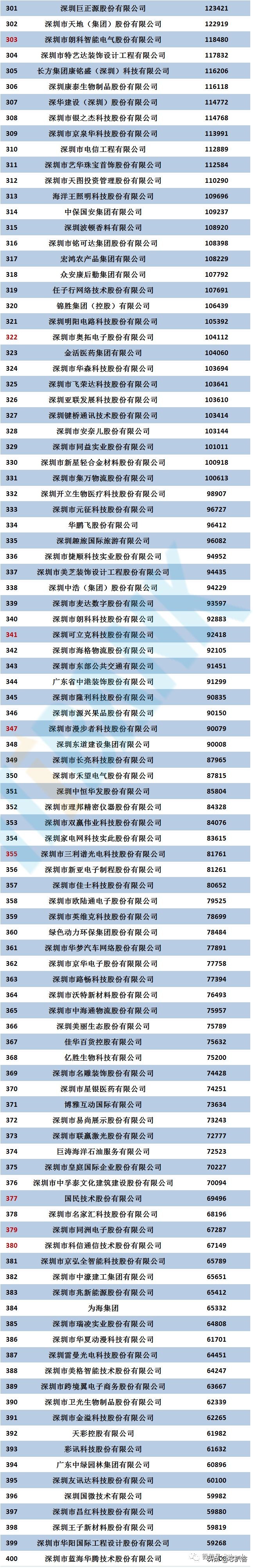 深圳企业500强：华为第二，富士康第四，中兴第九