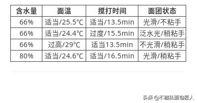 实验室｜面团太粘人，都是有原因的