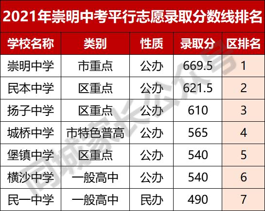 2021杨浦中考成绩排名,2021杨浦高中录取分数线预测