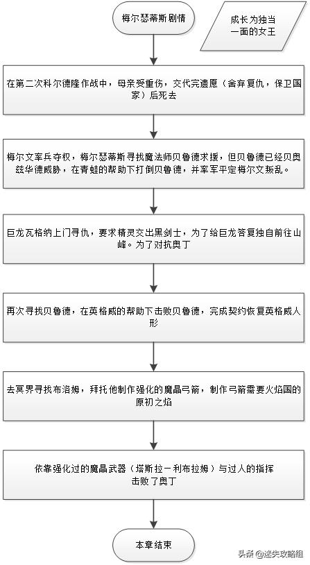 奥丁领域结局,奥丁领域技能