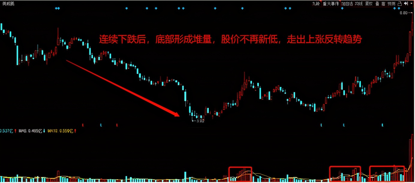 期货技术分析第5节,成交量战法量价分析图