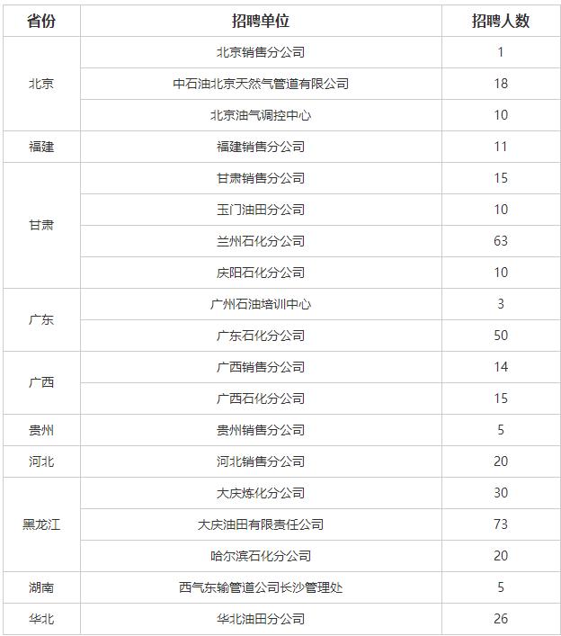 2019年石油三大国企的招聘,石油国企招聘条件