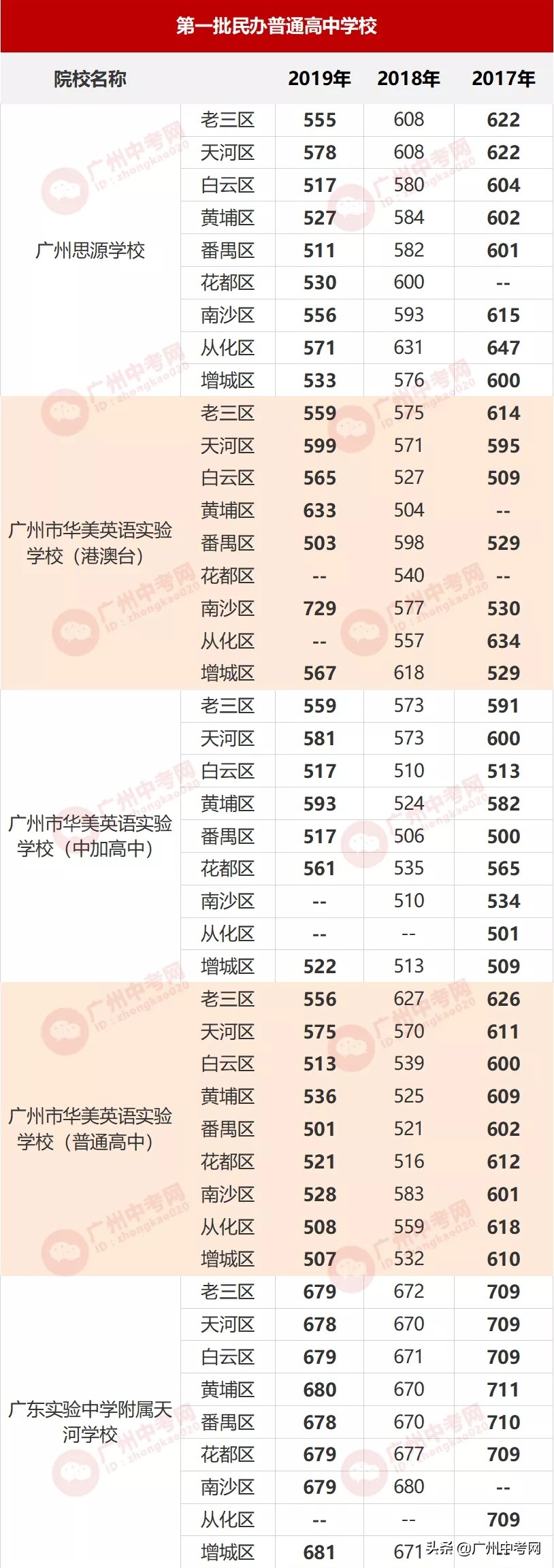 天河区有哪些好的民办高中,广州天河区高中竞争激烈