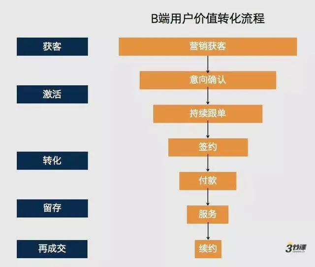 tob运营管理的八大核心,tob运营的典型工作流程及岗位