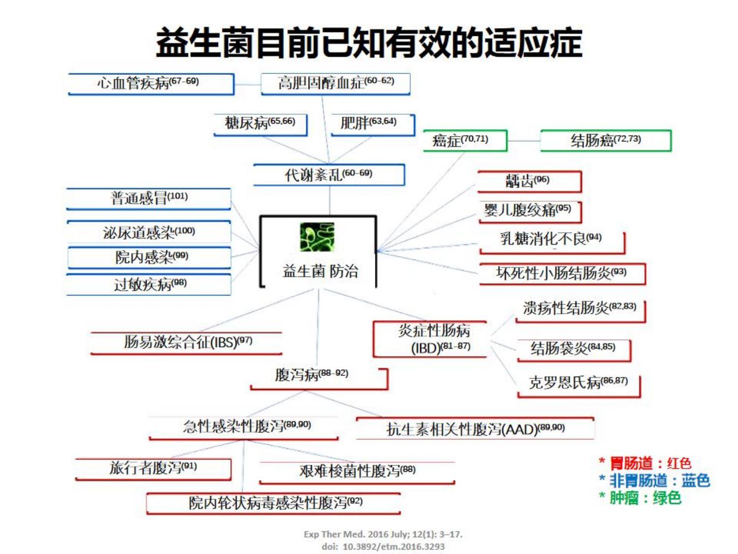 益生菌那么多，不同菌种效果各异，看看功能医学是如何指导使用