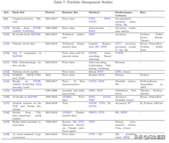 深度学习在金融中的研究热点,金融深度学习方法