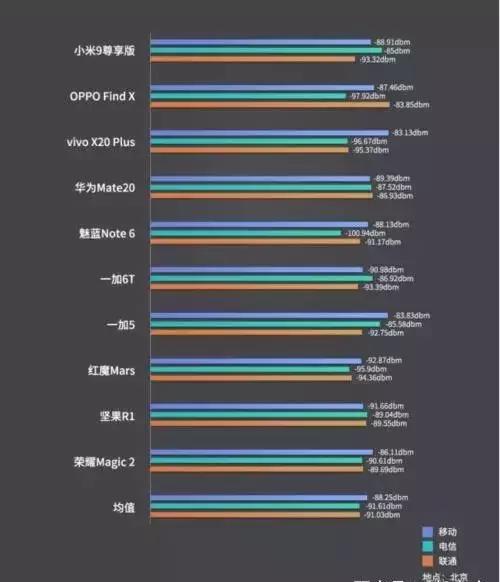 中国移动信号和联通的信号哪个好,移动4g信号频段哪个好