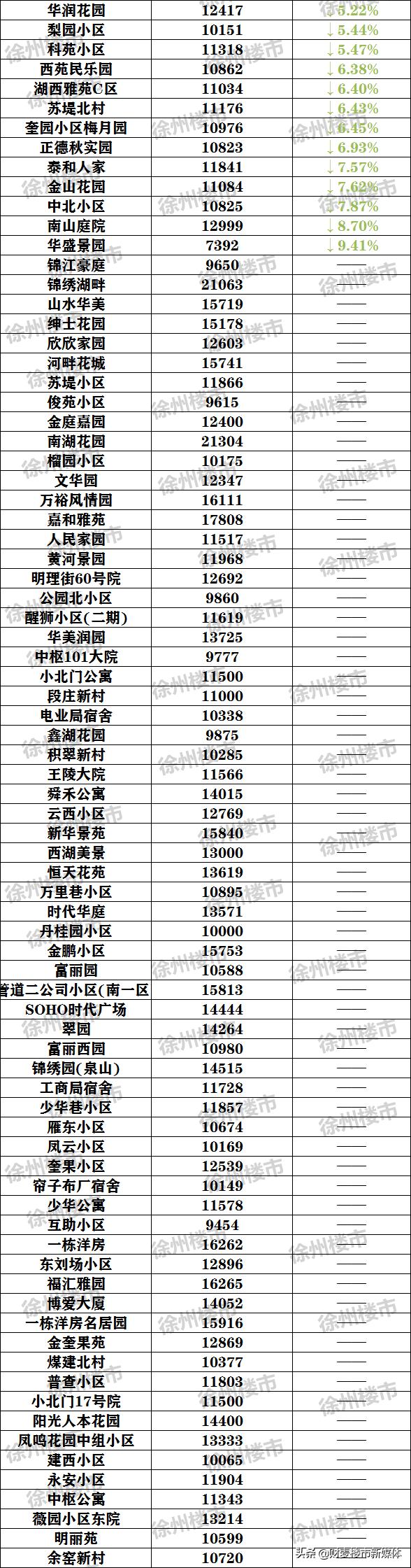 徐州二手房成交价,徐州二手房成交比挂牌跌多少