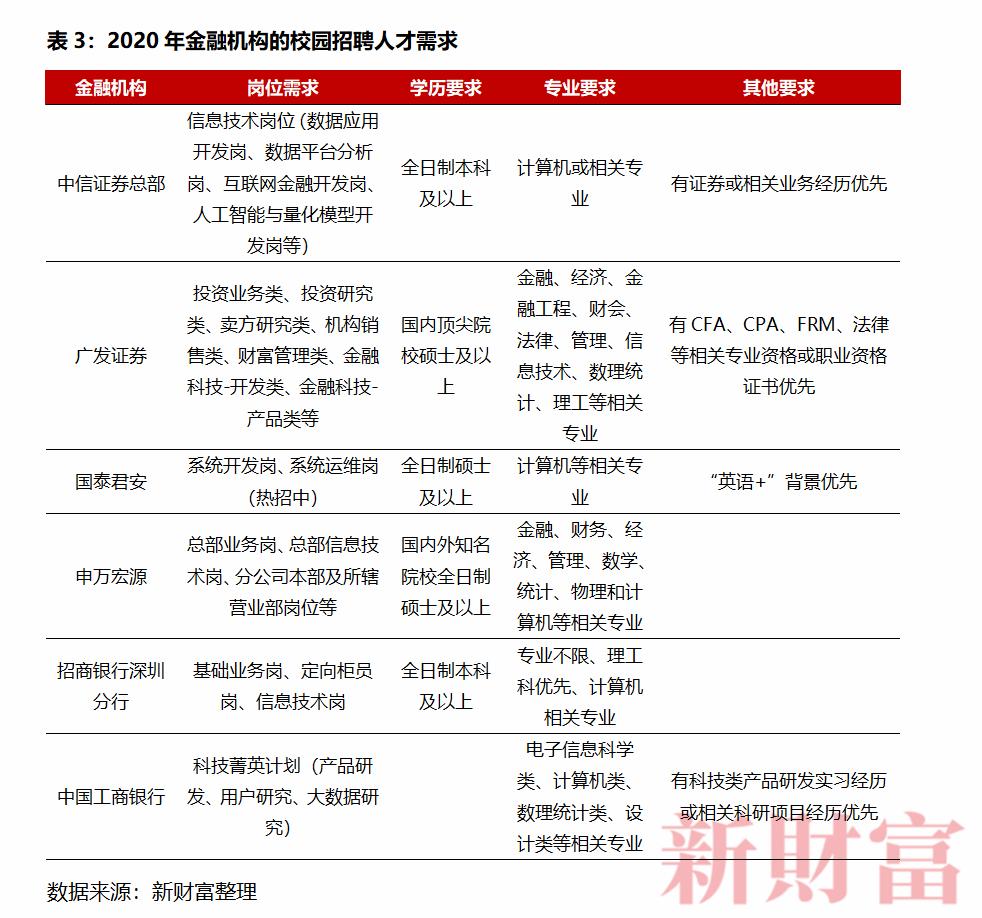 2023年金融行业怎么样,2022金融行业前景
