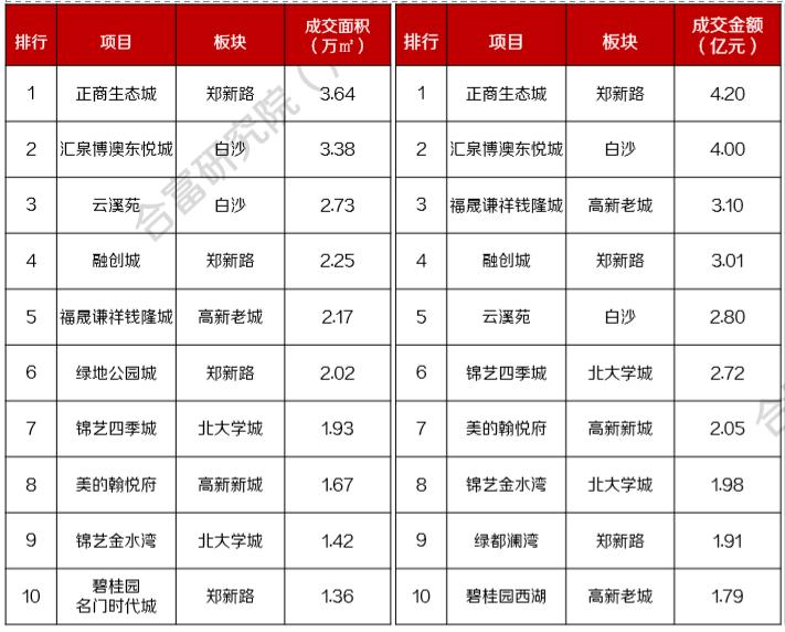 郑州正商生态城优势和劣势,郑州正商生态城附近楼盘