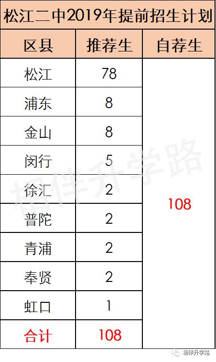 沪上这5所优质高中,超能打!不是八校胜八校,自招填报不错过!