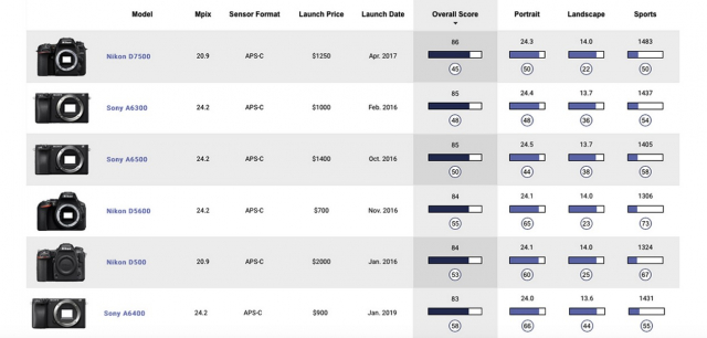 DxOMark给出索尼A6400测试结果