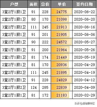 成都天府二街二手住宅房价,成都天府新区学区房对应楼盘