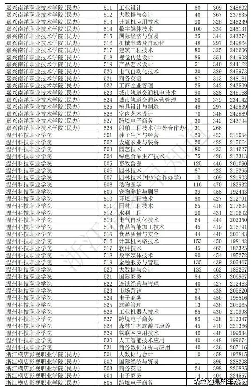 2019各院校在浙江省一段线投档线,2021年浙江一段投档线