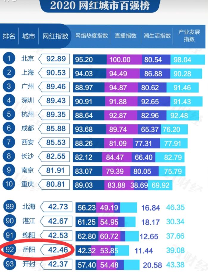 岳阳打造网红城市的困难,岳阳有哪些网红地方