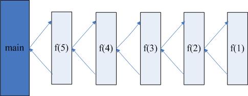 java递归最大深度是多少,java的递归调用方法如何理解