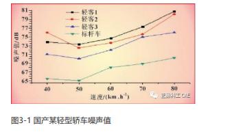 汽车噪声响应分析方法,汽车噪声和振动有哪些