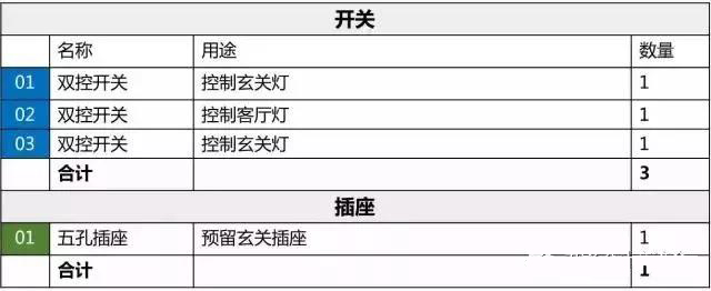 全屋开关插座数量布局超详细,最全的开关插座布局装修前能用到