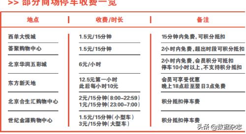 商场停车收费系统怎么收费,北京商场停车一天多少钱