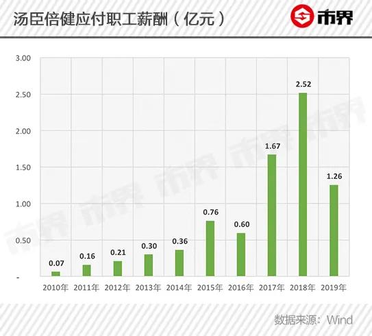 国内保健品一哥“水逆”背后：上市十年首亏，盲目并购亏近16亿