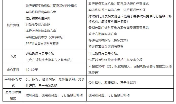 基础设施和公用设施特许经营项目,公共基础设施特许经营类型分类