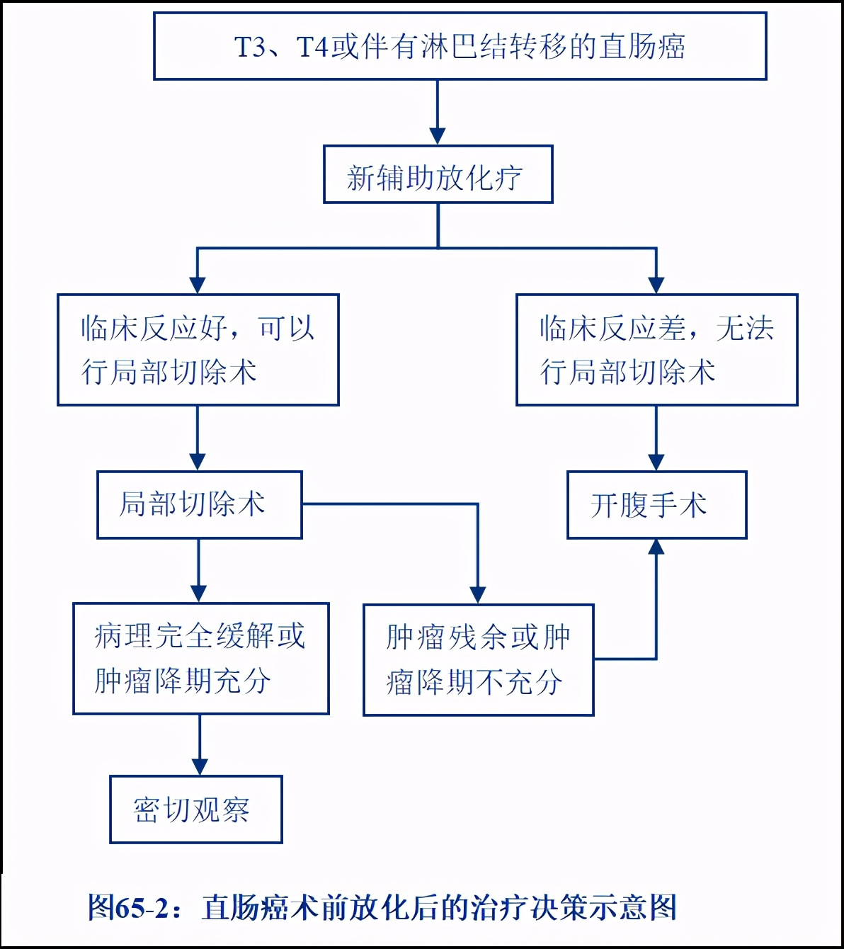 术前短期放疗多久后可手术,放疗后多久可以手术是最佳时间