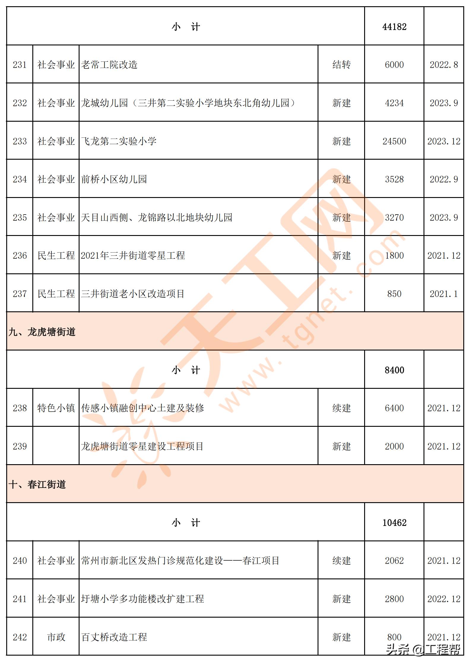 常州市旧城改造项目,常州市2023年重点项目集中开工
