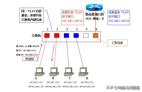 史上最详解的vlan技术解析,vlan与vlan的区别通俗易懂
