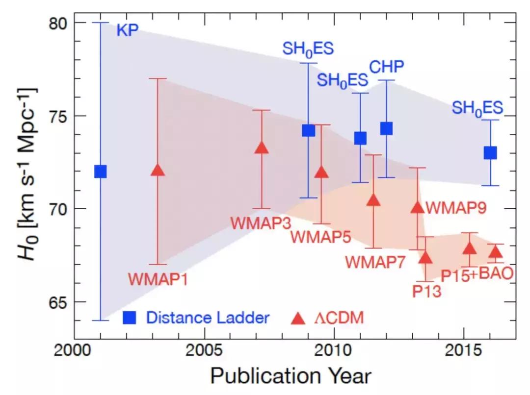 按照哈勃常数计算宇宙有多大,哈勃数据显示宇宙膨胀速度
