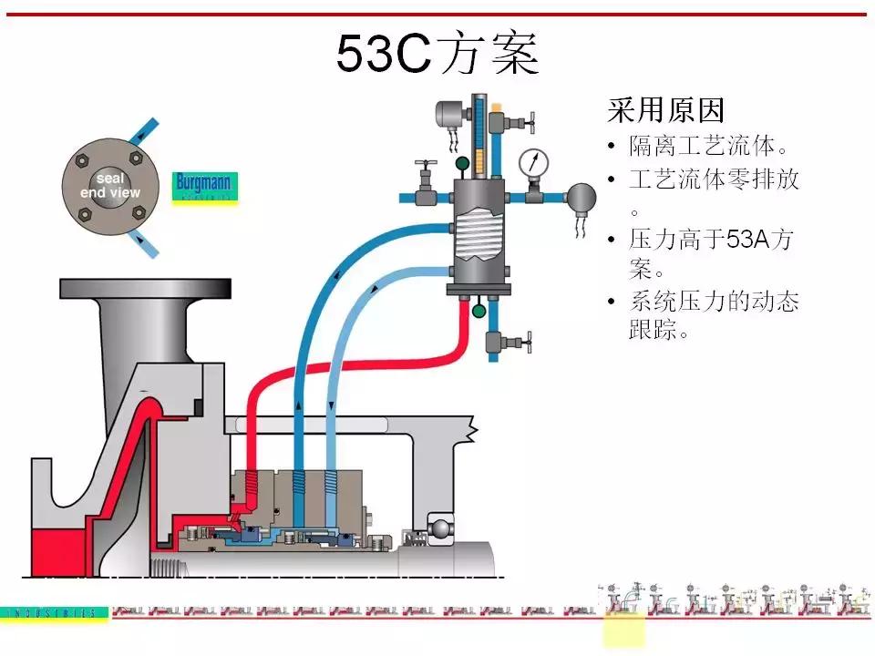 机封冲洗方案大全ppt,机械基础密封方法及装置ppt