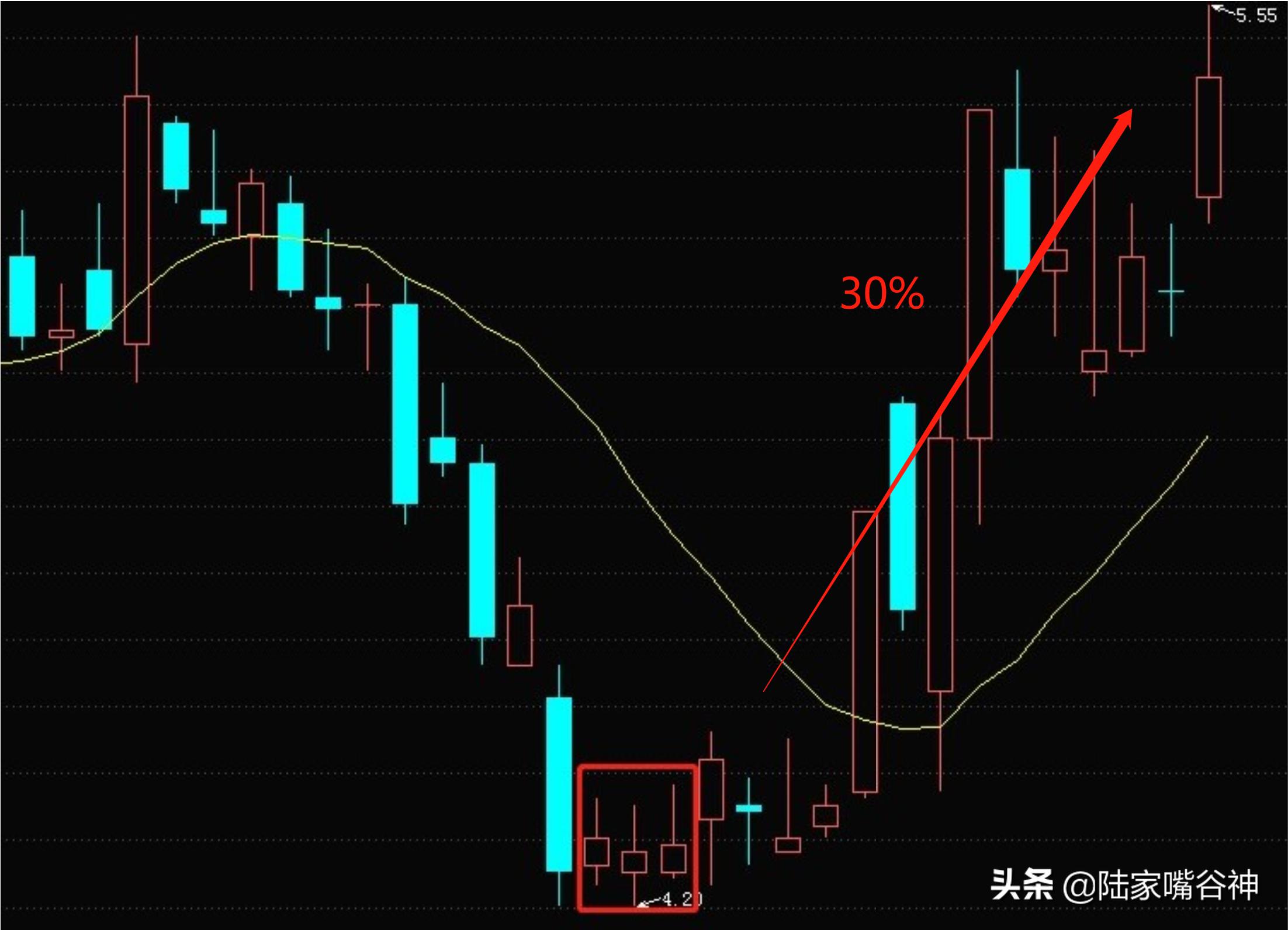 股票强势红三兵形态图解,红三兵战法的选股方法