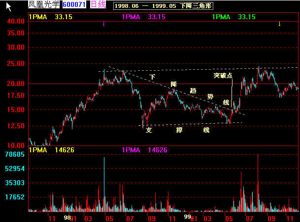经典k线图解大全,k线经典战法60分钟分时图