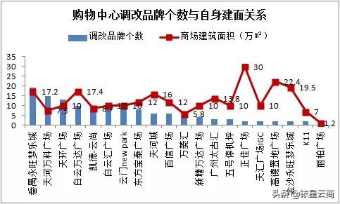 广州20家商场1-4月调改品牌趋势：轻食餐饮正当红美妆配饰受追捧