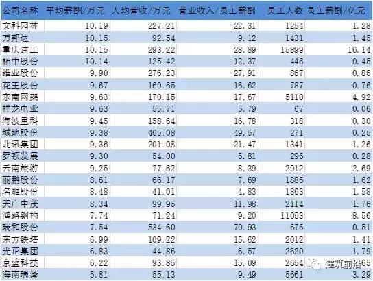 上市央企人均薪酬排名,上市企业人均薪酬排名