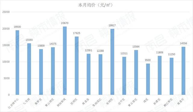 房价下跌名单江西南昌,2017年南昌房价到底涨多少