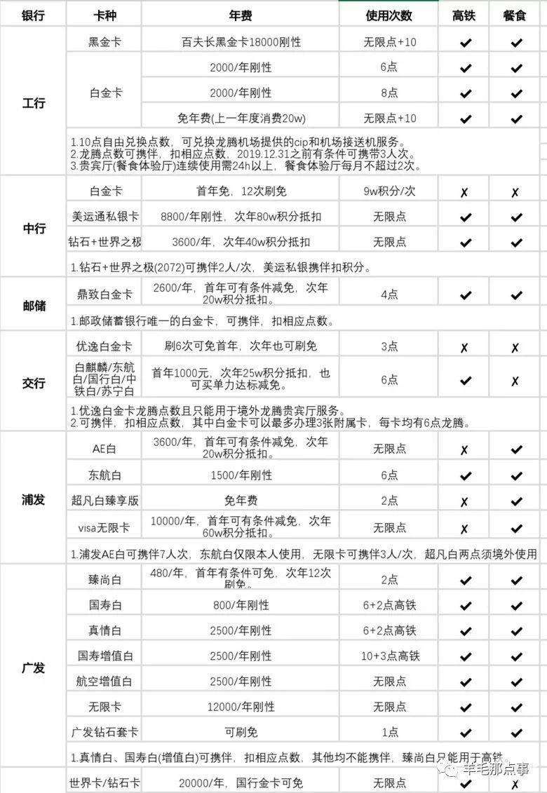 信用卡龙腾服务,各家信用卡对应龙腾权益