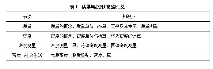 2020中考物理一轮复习专题五：质量与密度