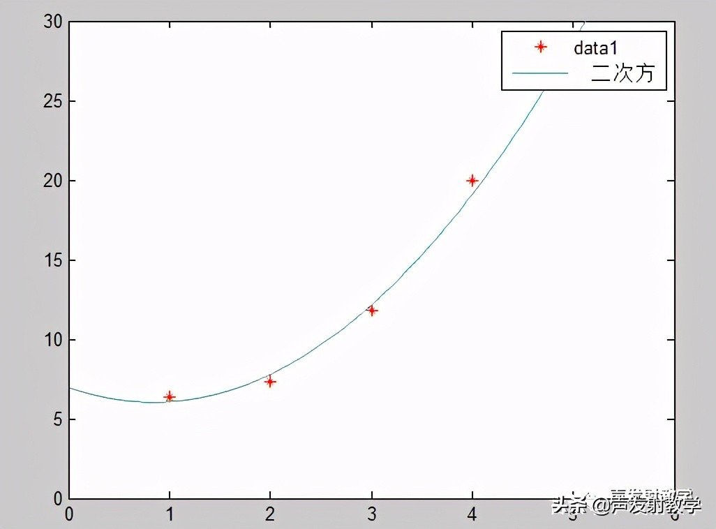 matlab最小二乘法线性拟合代码,已知公式如何用matlab线性拟合