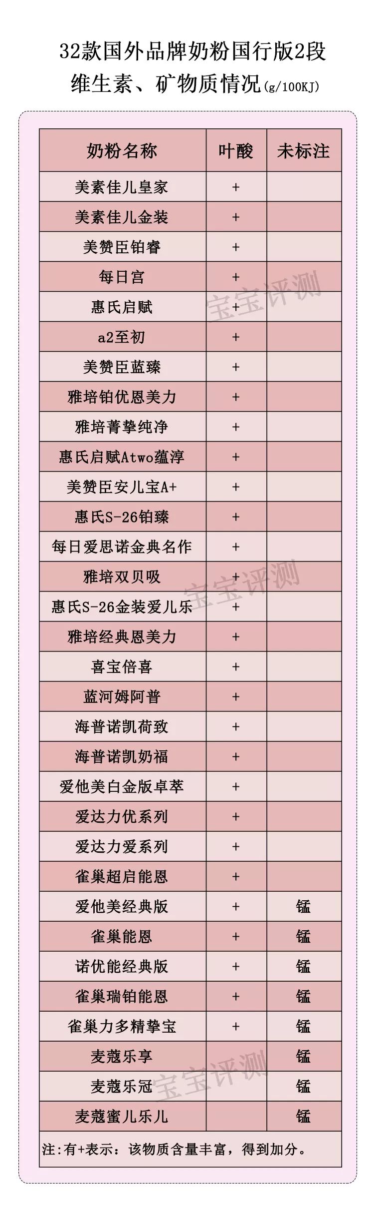 37款国产2段奶粉最新横评,31款洋奶粉测评