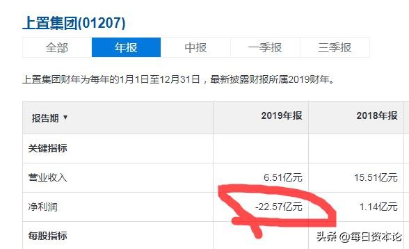 上置集团“塌陷”：股价不足3分营收跌76%总裁被查中民投背锅？