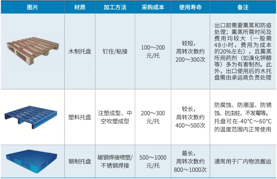 物流的发展与应用,物流的发展